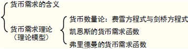 2014年中級(jí)經(jīng)濟(jì)師考試金融專業(yè)精講：貨幣需求