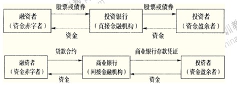 2014年中級(jí)金融專業(yè)精講：投資銀行與商業(yè)銀行的經(jīng)營(yíng)機(jī)制區(qū)別