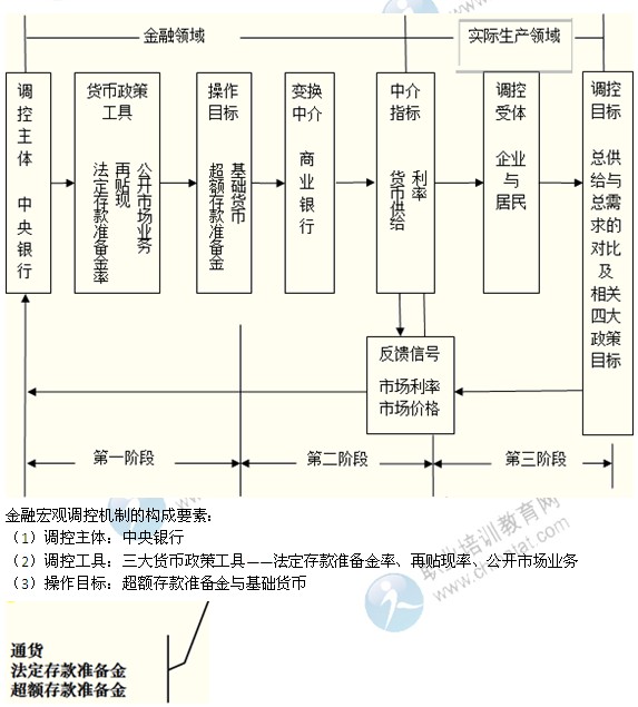 2014年中級(jí)金融專業(yè)精講：金融宏觀調(diào)控與貨幣政策概述