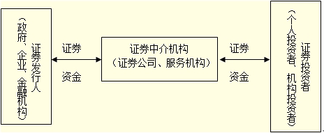 證券發(fā)行市場的構(gòu)成