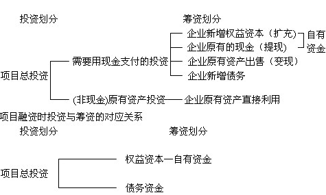 2014年中級(jí)經(jīng)濟(jì)師考試《農(nóng)業(yè)專(zhuān)業(yè)》知識(shí)點(diǎn)：公司融資與項(xiàng)目融資