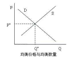 2014年中級經(jīng)濟(jì)師考試《農(nóng)業(yè)專業(yè)》知識點(diǎn)：供求均衡