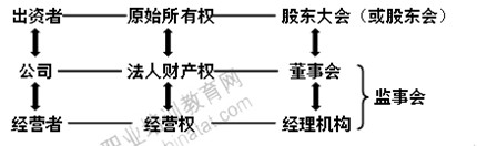 2014年中級經濟師考試工商管理專業(yè)精講：公司所有者與經營者