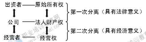 2014年中級經(jīng)濟(jì)師工商管理專業(yè)精講：公司所有者