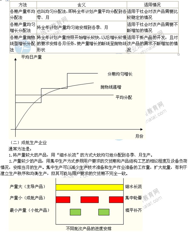 2014年中級工商管理專業(yè)精講：產品生產進度的安排