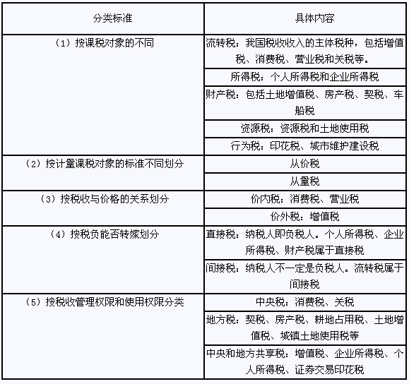 2014年經(jīng)濟(jì)師考試《中級(jí)經(jīng)濟(jì)基礎(chǔ)》知識(shí)點(diǎn)：稅收分類