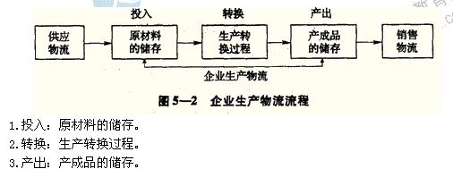 2014年中級經(jīng)濟(jì)師考試工商管理專業(yè)精講：企業(yè)生產(chǎn)物流概述