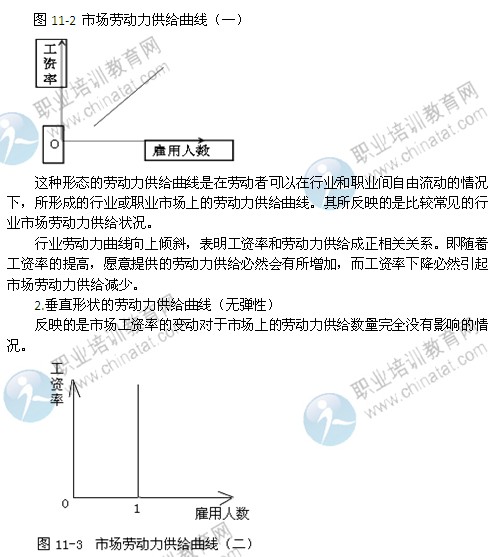 2014年中級(jí)經(jīng)濟(jì)師考試人力資源專(zhuān)業(yè)精講：勞動(dòng)力供給曲線