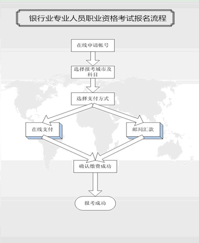 2014年上半年銀行業(yè)專業(yè)人員職業(yè)資格考試報(bào)名流程