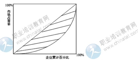 2014年中級經(jīng)濟(jì)師考試商業(yè)專業(yè)精講：流通產(chǎn)業(yè)組織