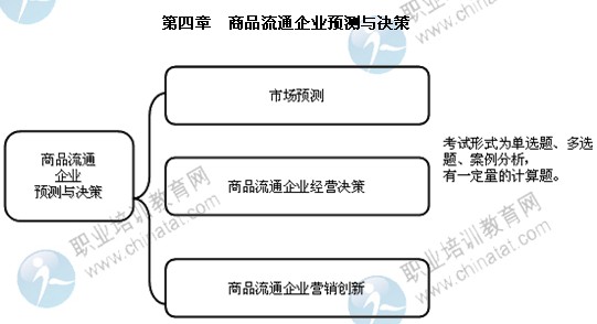 2014年中級商業(yè)專業(yè)第四章精講：商品流通企業(yè)預測與決策