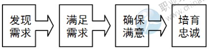 2014年中級經(jīng)濟師考試商業(yè)專業(yè)精講：關(guān)系營銷