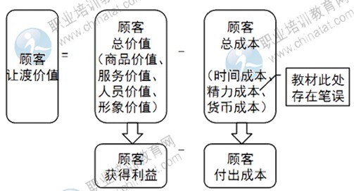 2014年中級經(jīng)濟師考試商業(yè)專業(yè)精講：關(guān)系營銷