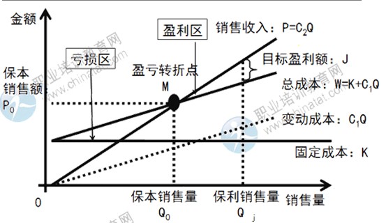 2014年中級商業(yè)專業(yè)精講：商品流通企業(yè)經(jīng)營決策方法