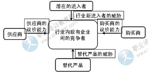 2014年中級經(jīng)濟師考試商業(yè)專業(yè)精講：行業(yè)競爭環(huán)境分析