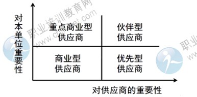 2014年中級經(jīng)濟(jì)師考試商業(yè)專業(yè)精講：供應(yīng)商細(xì)分