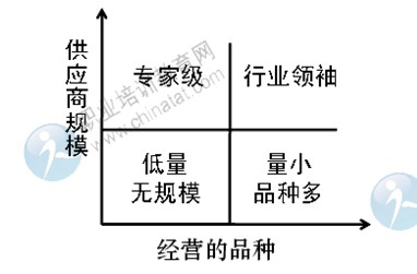 2014年中級經(jīng)濟(jì)師考試商業(yè)專業(yè)精講：供應(yīng)商細(xì)分