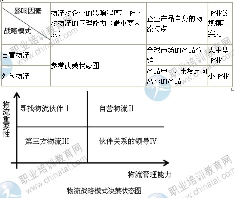 2014年中級(jí)經(jīng)濟(jì)師考試商業(yè)專業(yè)精講：物流戰(zhàn)略管理