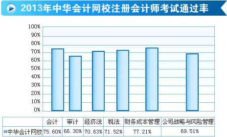 正保會計網(wǎng)校注冊會計師通過率