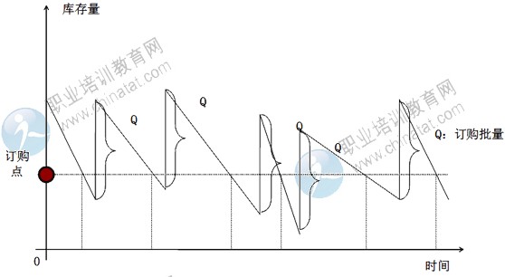 2014年中級經(jīng)濟師考試商業(yè)專業(yè)精講：固定訂購量系統(tǒng)