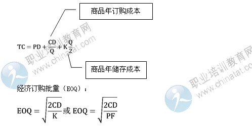 2014年中級經(jīng)濟師考試商業(yè)專業(yè)精講：固定訂購量系統(tǒng)