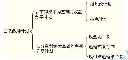 2014年中級(jí)經(jīng)濟(jì)師考試商業(yè)專業(yè)精講：團(tuán)隊(duì)激勵(lì)