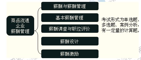 2014年中級經(jīng)濟(jì)師考試商業(yè)專業(yè)精講：商品流通企業(yè)薪酬管理