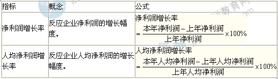 2014年中級經(jīng)濟師考試商業(yè)專業(yè)精講：發(fā)展能力分析