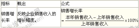 2014年中級經(jīng)濟師考試商業(yè)專業(yè)精講：發(fā)展能力分析