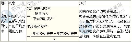 2014年中級經(jīng)濟師考試商業(yè)專業(yè)精講：營運能力分析