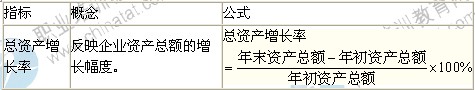 2014年中級經(jīng)濟師考試商業(yè)專業(yè)精講：發(fā)展能力分析