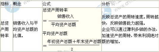 2014年中級經(jīng)濟師考試商業(yè)專業(yè)精講：營運能力分析