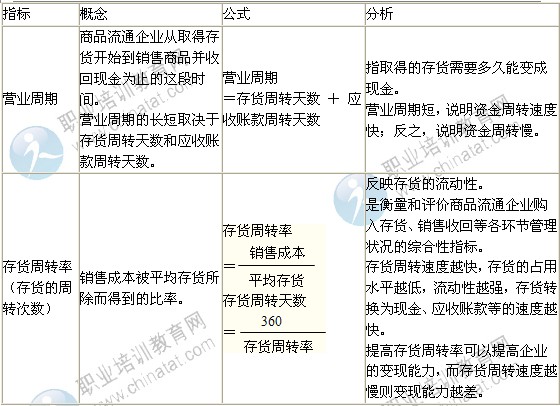 2014年中級經(jīng)濟師考試商業(yè)專業(yè)精講：營運能力分析