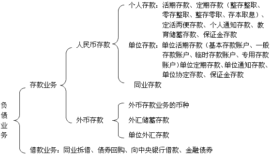 銀行主要業(yè)務(wù)