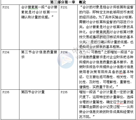 《審計(jì)專(zhuān)業(yè)相關(guān)知識(shí)》教材對(duì)比