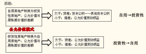 公允價(jià)值模式下的轉(zhuǎn)換