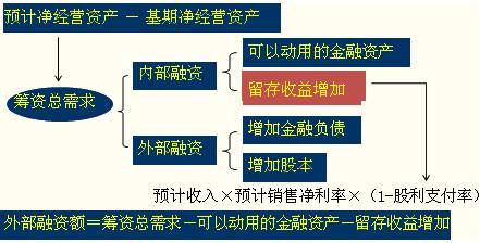 預測外部融資需求的思路