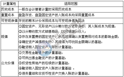 會計(jì)要素的計(jì)量