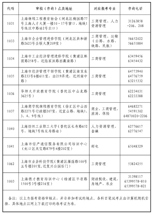 上海2014經(jīng)濟(jì)師考試現(xiàn)場(chǎng)審核（咨詢(xún)）點(diǎn)一覽表