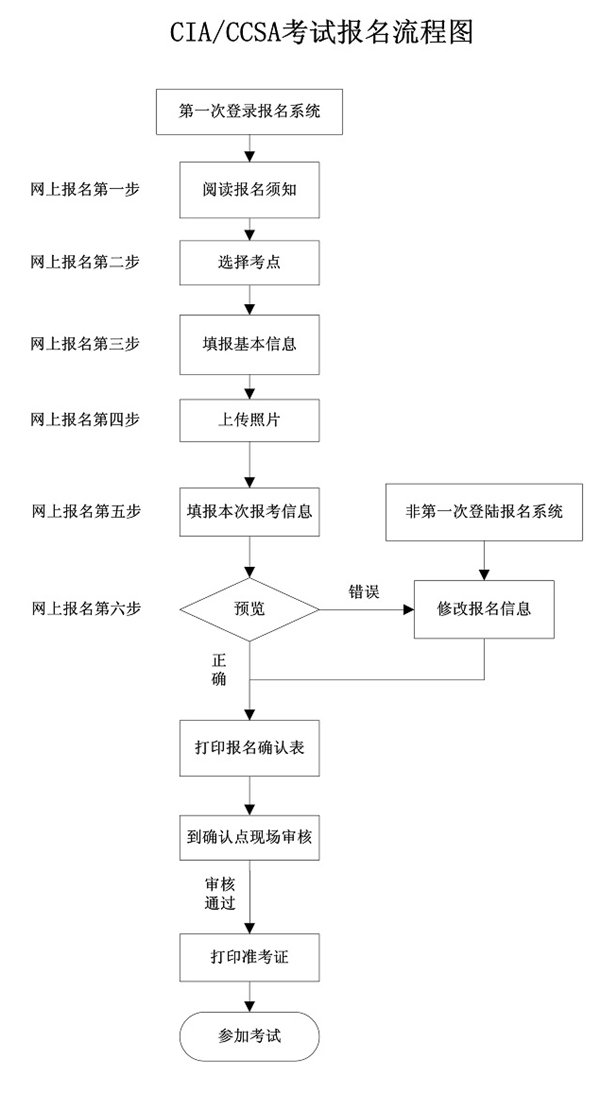 2014年國際注冊內(nèi)部審計(jì)師（CIA）考試報(bào)名流程