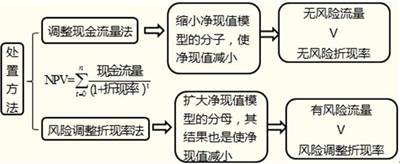 項(xiàng)目風(fēng)險處置方法