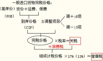 一般進(jìn)口貨物完稅價格