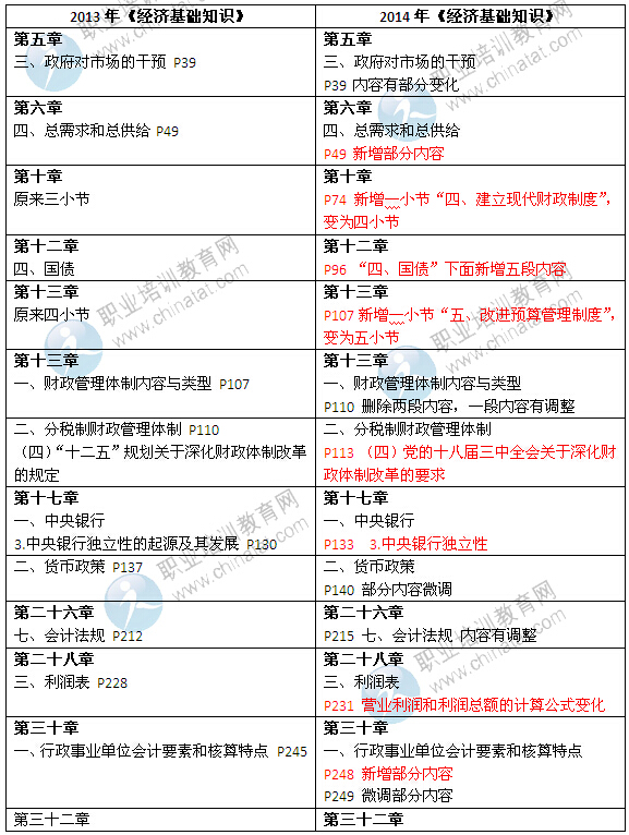 2014年中級經(jīng)濟師考試教材《經(jīng)濟基礎(chǔ)知識》變化情況對比