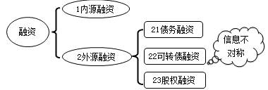 優(yōu)序融資理論