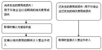 企業(yè)取得單個項目的政府補助