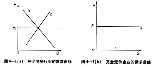 圖4——1 完全競(jìng)爭(zhēng)行業(yè)的需求曲線