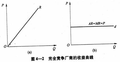 圖4——2 完全競(jìng)爭(zhēng)廠商的收益曲線