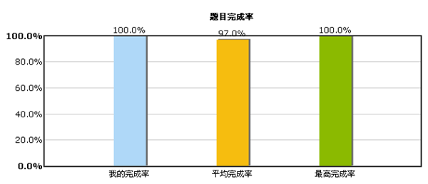 題目完成率情況對(duì)比圖