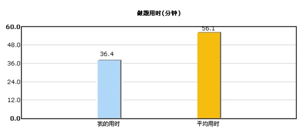 做題用時(shí)情況對(duì)比圖