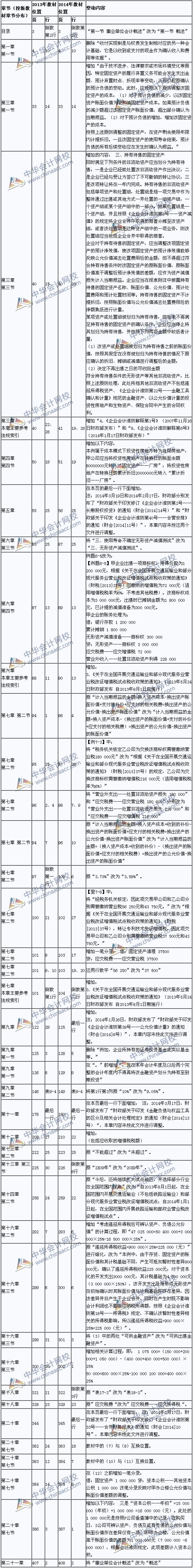 中級會計(jì)實(shí)務(wù)教材對比